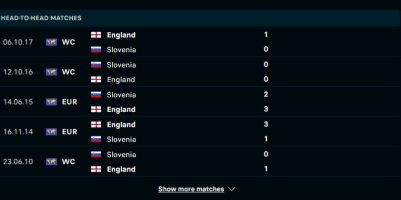 Thành tích khi đối đầu của Anh vs Slovenia