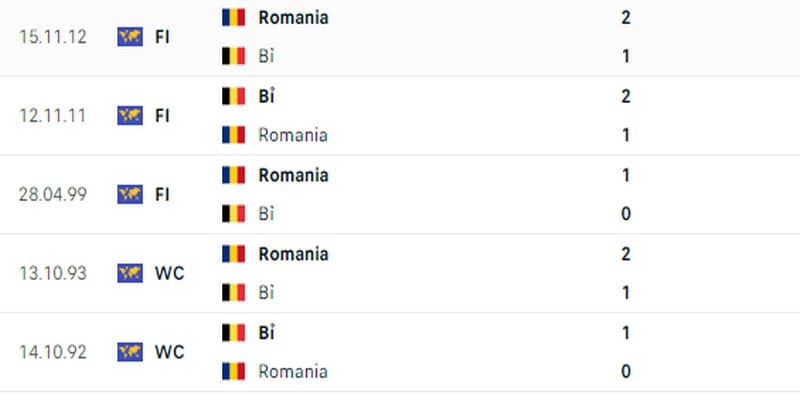 Thành tích đối đầu giữa 2 đội Bỉ vs România