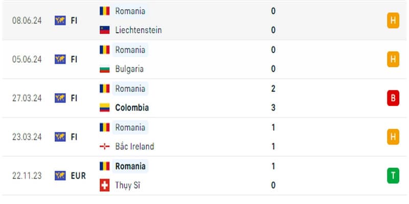 Thành tích trong 5 trận gần đây của România 