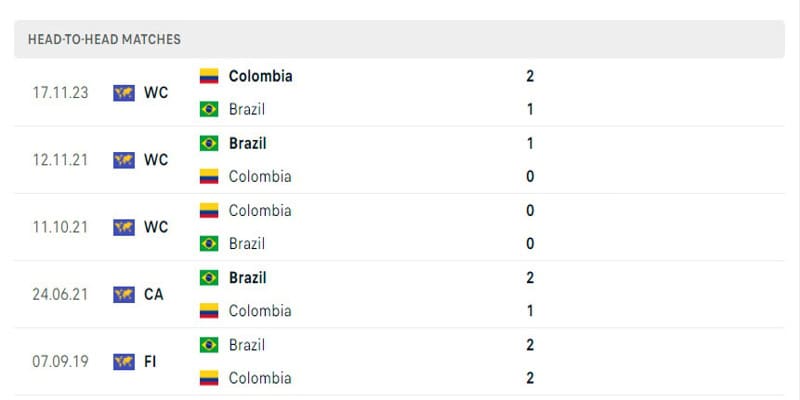Thành tích đối đầu giữa Brazil vs Colombia 5 trận gần nhất