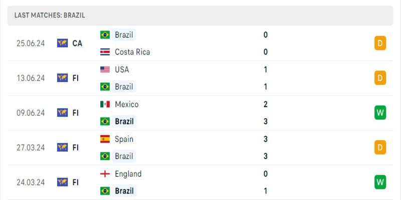 Brazil đang thi đấu thiếu ổn định