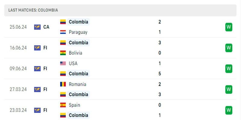 Colombia đang trong chuỗi ngày thăng hoa