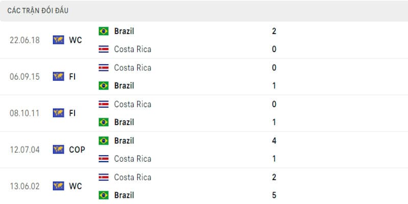 Thành tích chạm mặt trong quá khứ giữa Brasil vs Costa Rica