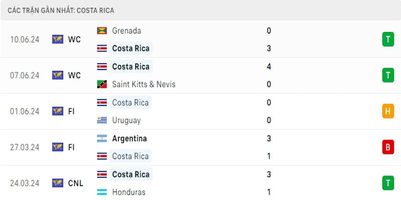Thành tích mới nhất của ĐT Costa Rica