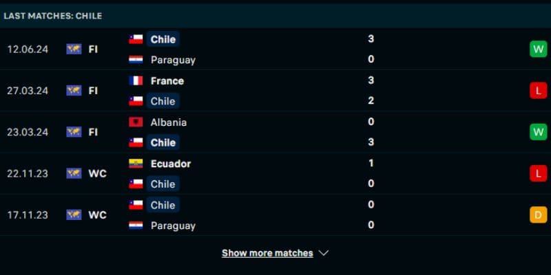 Phong độ của đội tuyển Chile