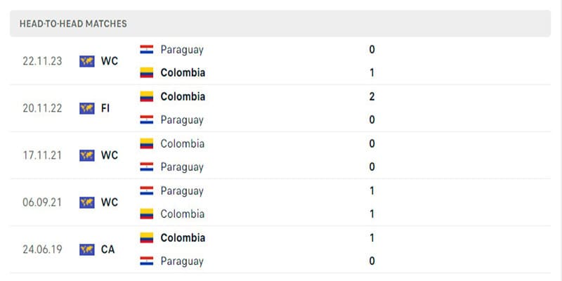 Thành tích đối đầu giữa Colombia vs Paraguay 5 trận gần nhất