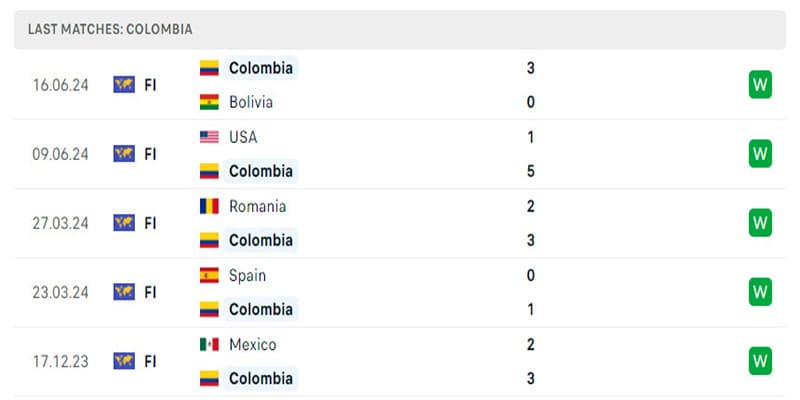Colombia đang có phong độ vô cùng ấn tượng