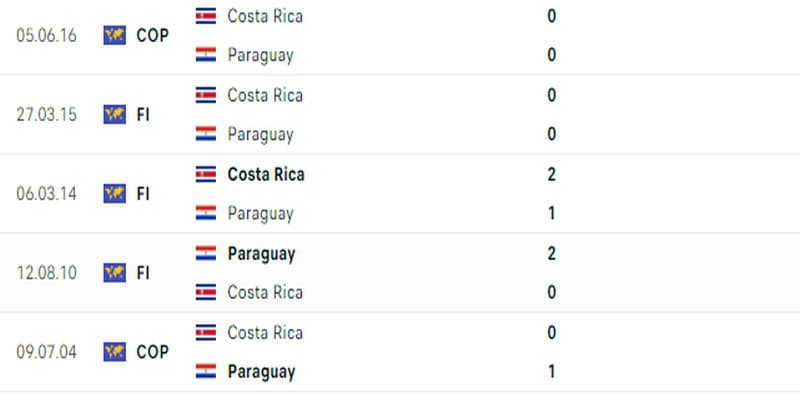 Trong 5 lần đối đầu, Paraguay đã có được 2 thắng lợi