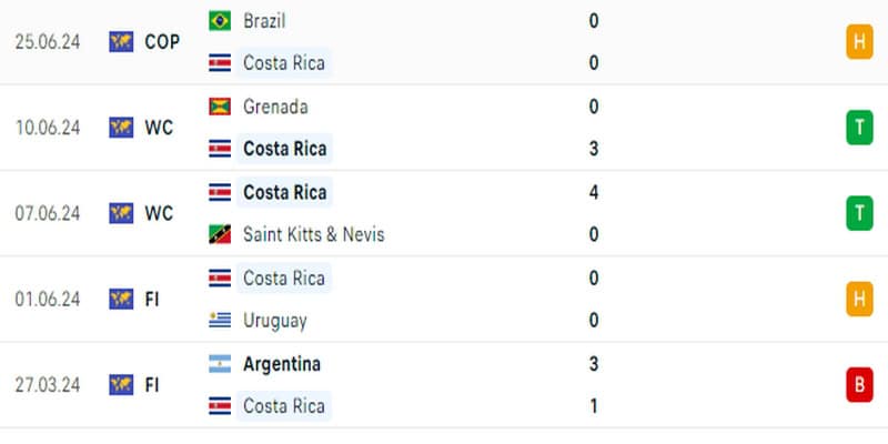Costa Rica đã cầm hòa được Brazil ở trận ra quân