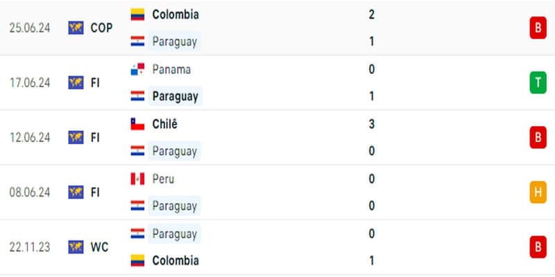 Paraguay để thua đáng tiếc trước Colombia