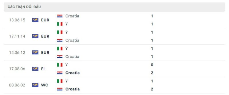 Thành tích đối đầu Croatia vs Ý