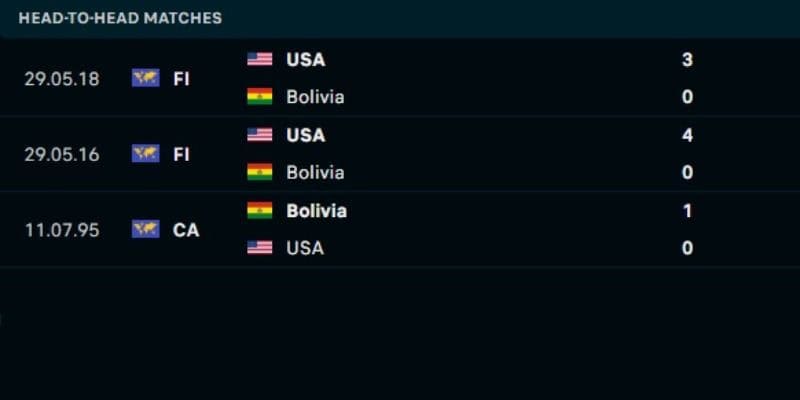 Kết quả đối đầu giữa Hòa Kỳ vs Bolivia