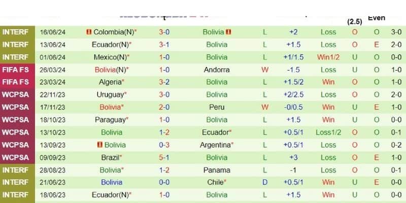 Thành tích của đội tuyển Bolivia