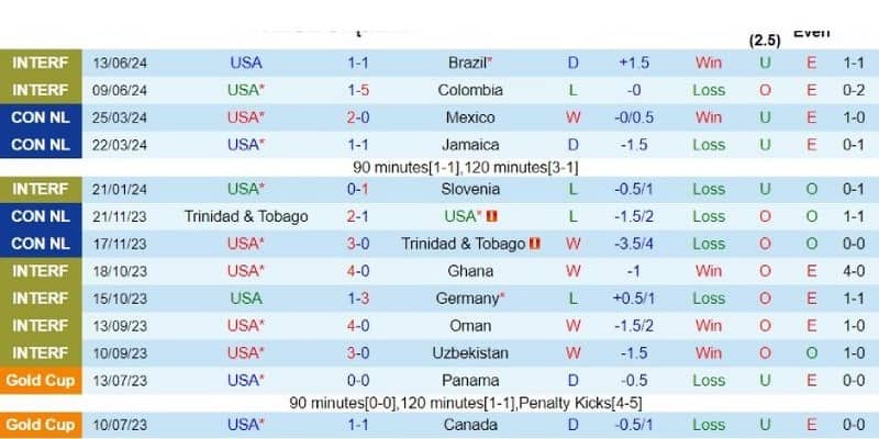 Thành tích của đội tuyển Hoa Kỳ
