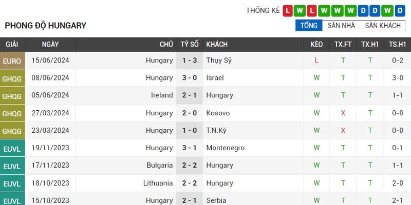 Phong độ của đội tuyển Hungary