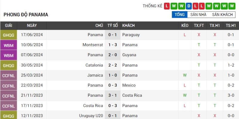 Phong độ của đội tuyển Panama