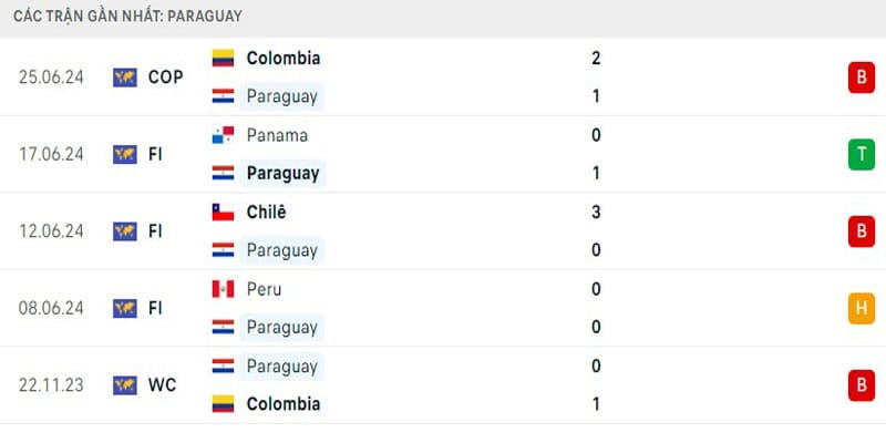 Phong độ ĐT Paraguay