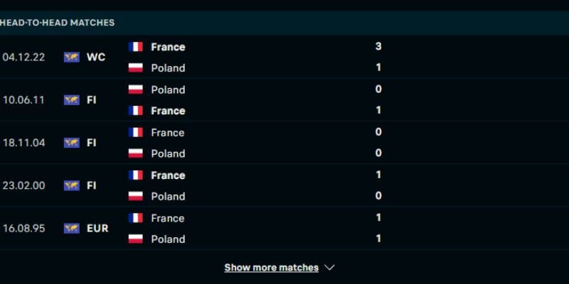Thành tích khi đối đầu của Pháp vs Ba Lan