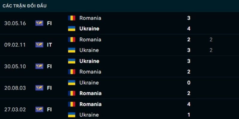 Thành tích chạm trán giữa Romania và Ukraine