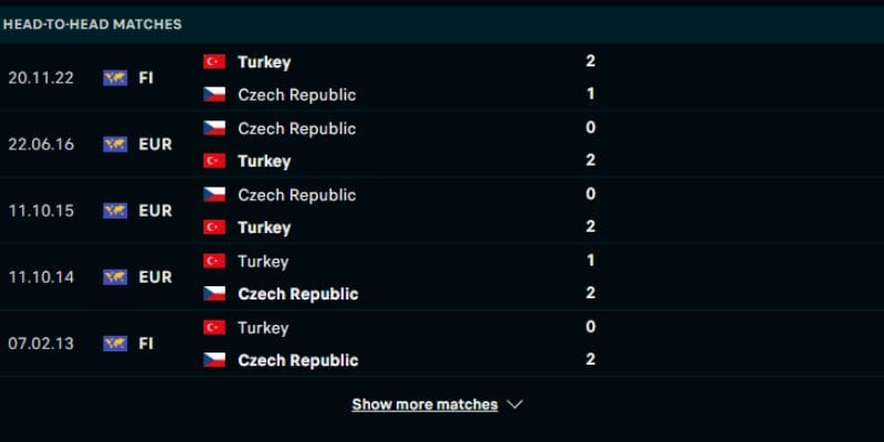 Thành tích khi đối đầu của Séc vs Thổ Nhĩ Kỳ