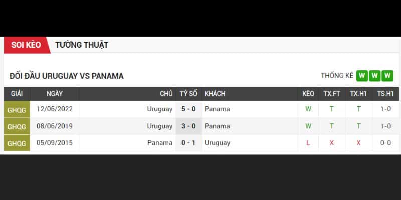 Quá khứ đối đầu của hai đội Uruguay vs Panama