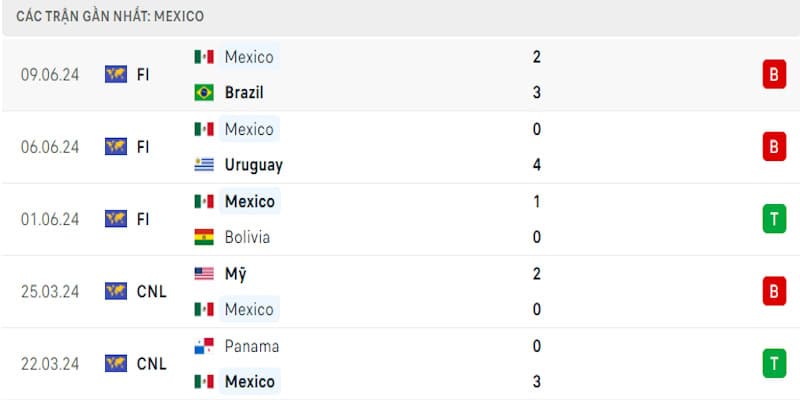Thành tích mới nhất của ĐT Mexico