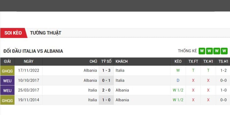 Quá khứ đối đầu Ý vs Albania