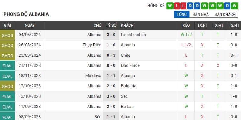 Thành tích tuyển Albania