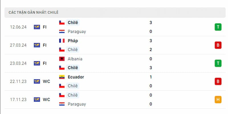 Thành tích 5 trận gần đây của Chile