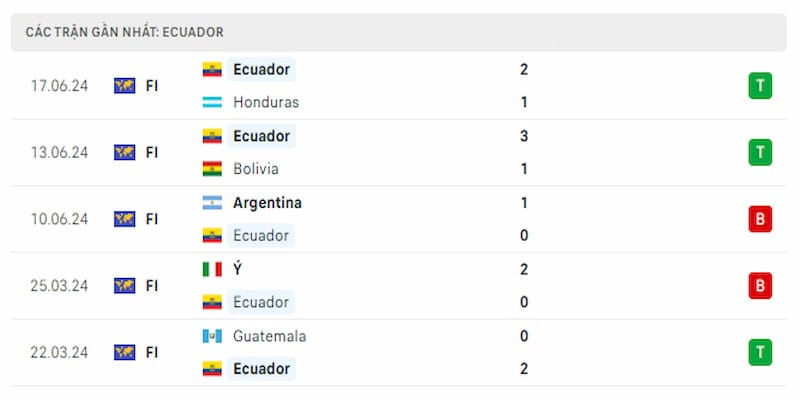 Thành tích thi đấu hiện tại của Ecuador
