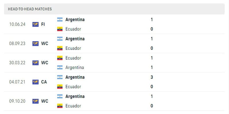 Thành tích đối đầu giữa Argentina vs Ecuador trong 5 trận gần nhất